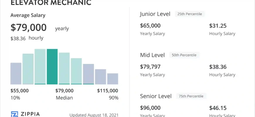 elevator-mechanic-salary-2400x1350